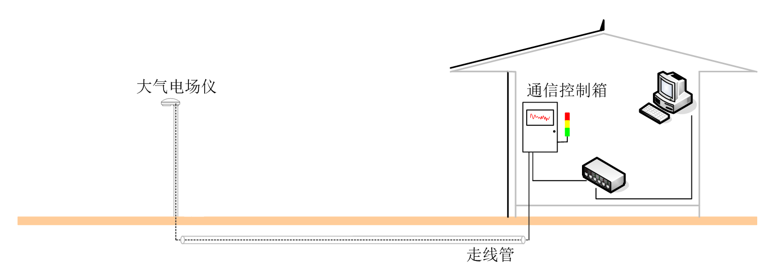 雷電預(yù)警系統(tǒng)-地面安裝位置 雷電預(yù)警系統(tǒng)-地面安裝位置