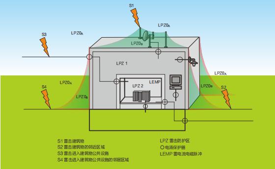 控制柜浪涌保護(hù)器如何選型 控制柜浪涌保護(hù)器如何選型