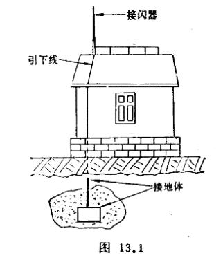 避雷針是怎么避雷的？ 它會(huì)失效嗎-接閃器