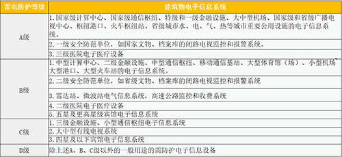 設(shè)計院如何選擇浪涌保護器-雷電防護等級