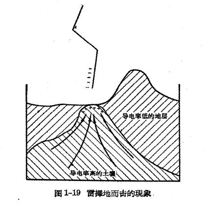雷雨的形成及雷電的特性-雷電活動(dòng)強(qiáng)度及直接雷擊的規(guī)律