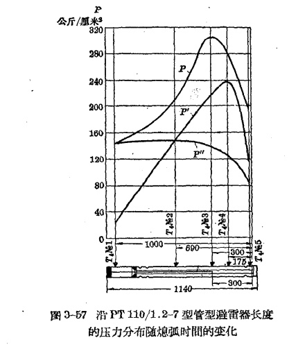 管型避雷器和保護(hù)間隙-管型避雷器的結(jié)構(gòu)和特性-時(shí)間變化 管型避雷器和保護(hù)間隙-管型避雷器的結(jié)構(gòu)和特性-時(shí)間變化