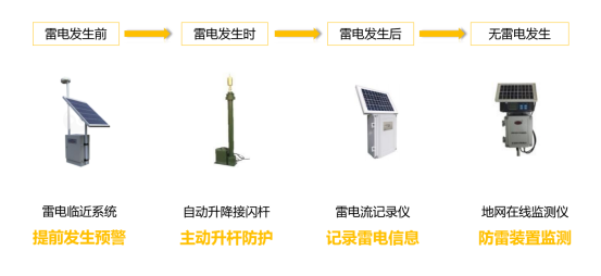 防雷四個(gè)階段