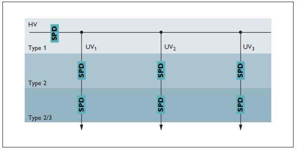 低壓系統(tǒng)中的多級(jí)浪涌保護(hù)-多級(jí)概念 低壓系統(tǒng)中的多級(jí)浪涌保護(hù)-多級(jí)概念