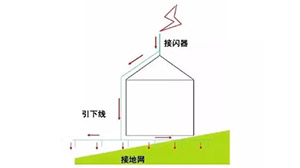 防雷類別怎么劃分—?jiǎng)澐忠罁?jù)是什么？本文來告訴你【易造防雷】