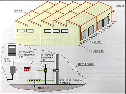 雷電防護(hù)系統(tǒng)-接山裝置、隔離距離